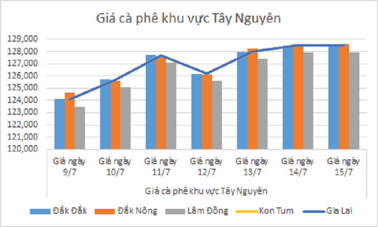 Bieu do gia ca phe ngay 15.7.2024_1721014224.png